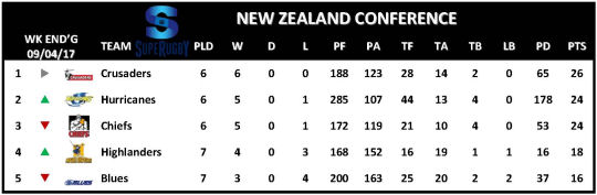 Super Rugby Table Week 7 New Zealand